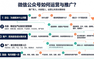 微信公众号如何运营与推广？从内容定位到稳定增长的一套实用思路