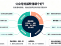 公众号排版软件哪个好？实际使用应该关注什么