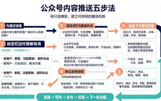 公众号运营的内容推送方法：我认为以下五点最为重要