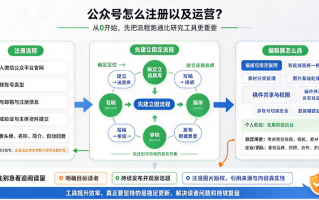 公众号怎么注册以及运营？先把流程跑通比研究工具更重要