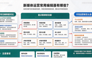 新媒体运营常用的编辑器有哪些？2026年公众号排版工具的选择经验分享