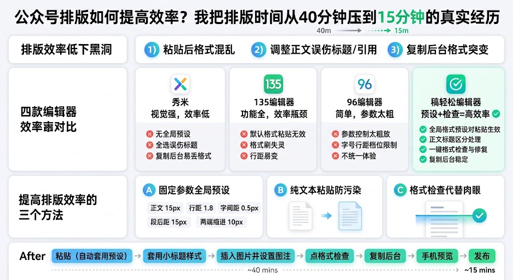 公众号排版如何提高效率？我把排版时间从40分钟压到15分钟的真实经历-第1张图片