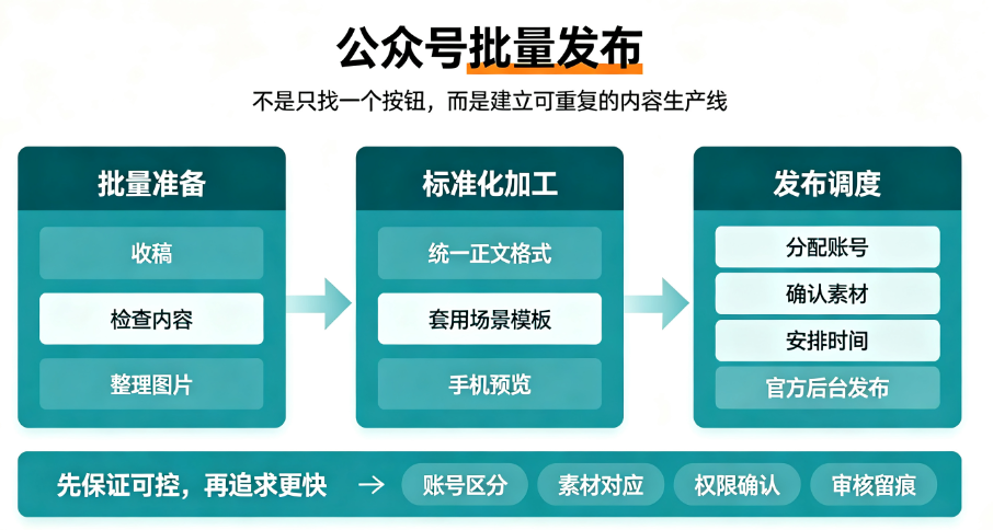 2026公众号批量发布文章怎么做？-第1张图片
