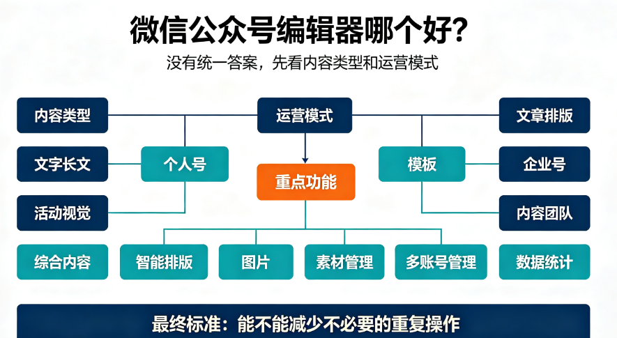 微信公众号编辑器哪个好？选择时主要看什么-第1张图片