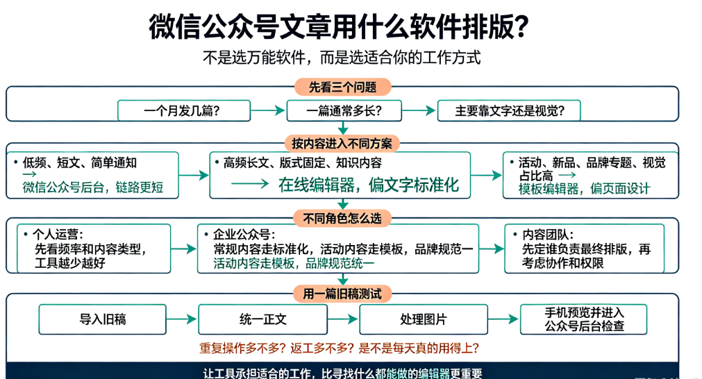 微信公众号文章用什么软件排版？先判断你属于哪种发文方式-第1张图片