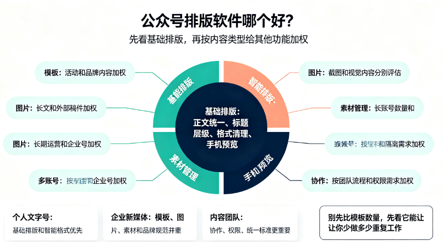 公众号排版软件哪个好？实际使用应该关注什么-第1张图片
