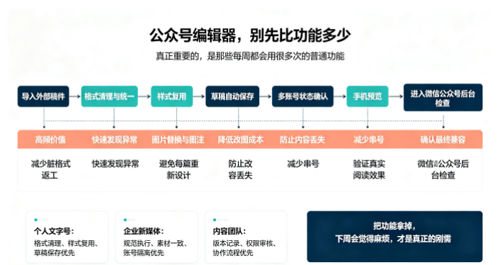公众号编辑器功能对比:哪些功能真正实用?-第1张图片 公众号编辑器功能对比:哪些功能真正实用?-第1张图片