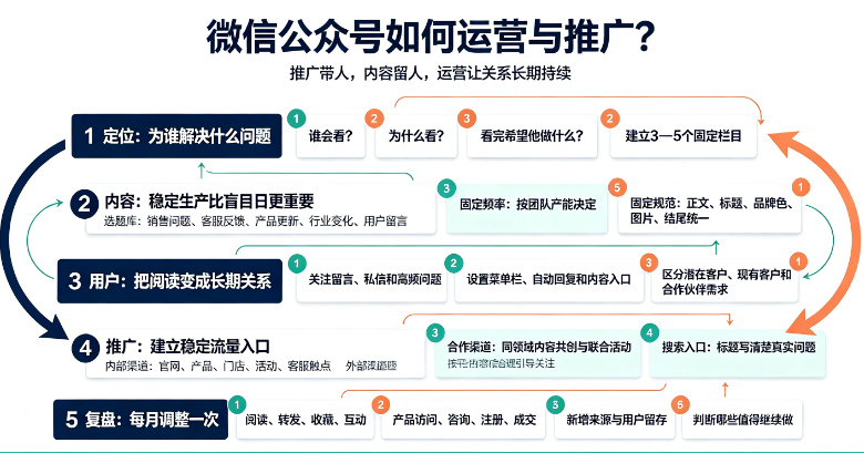 微信公众号如何运营与推广？从内容定位到稳定增长的一套实用思路-第1张图片