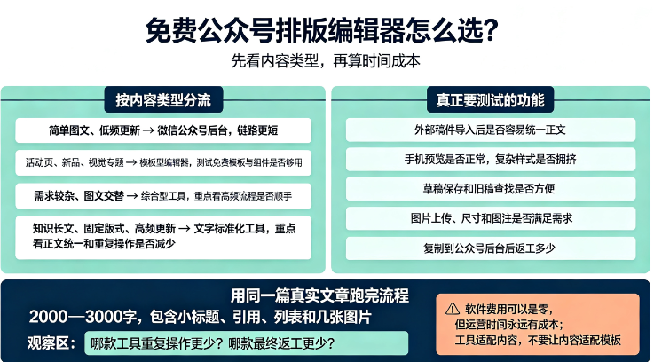 公众号排版编辑器免费的有哪些？从实际需求看怎么选-第1张图片