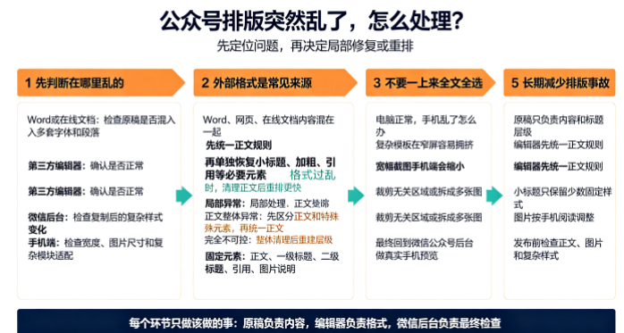公众号编辑器排版混乱了怎么办？先别急着重新排，按这套顺序检查-第1张图片