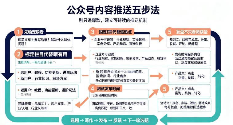 公众号运营的内容推送方法：我认为以下五点最为重要-第1张图片