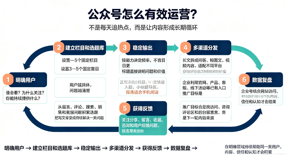 如何有效地运营公众号?先把这套运营循环跑通-第1张图片 如何有效地运营公众号?先把这套运营循环跑通-第1张图片