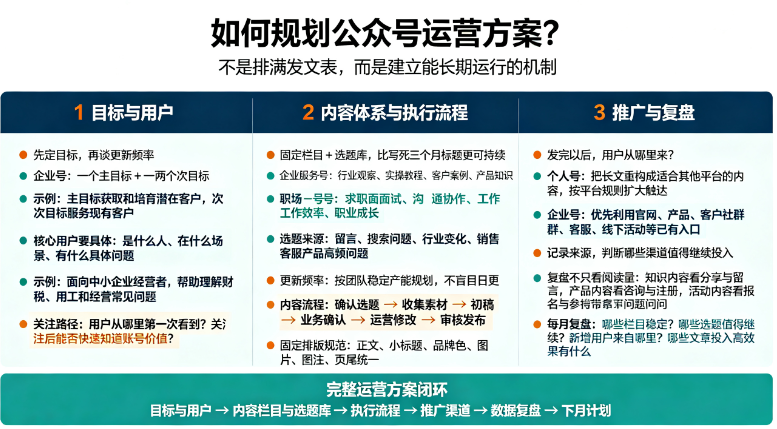 如何规划公众号运营方案?先把目标内容和复盘这三件事想清楚-第1张图片 如何规划公众号运营方案?先把目标内容和复盘这三件事想清楚-第1张图片