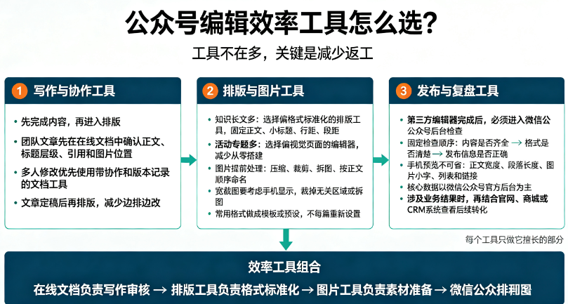 ​公众号编辑效率工具推荐：真正能节省时间的，并不是功能多，而是少返工-第1张图片