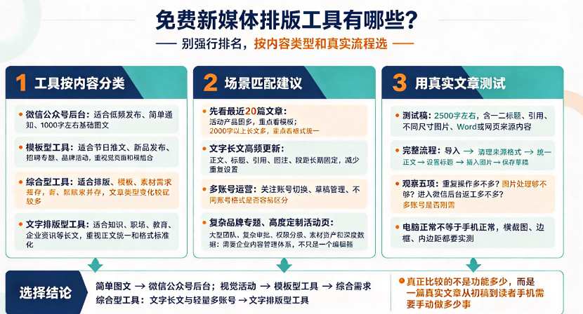 有哪些可以免费使用的新媒体排版工具呢?做公众号可以从以下几种工具中选择-第1张图片 有哪些可以免费使用的新媒体排版工具呢?做公众号可以从以下几种工具中选择-第1张图片