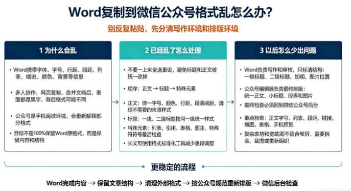 2026权威评选 Word复制到微信公众号格式乱怎么办？-第1张图片