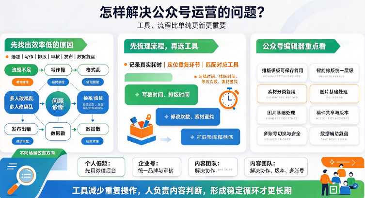 2026最新精选 怎样来解决公众号运营的问题呢?-第1张图片 2026最新精选 怎样来解决公众号运营的问题呢?-第1张图片