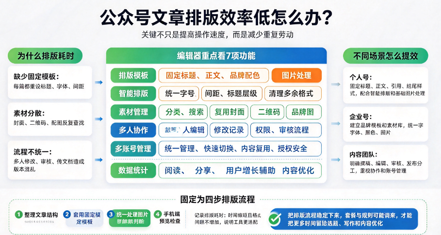 公众号文章排版效率低怎么办?分享几个实用经验-第1张图片 公众号文章排版效率低怎么办?分享几个实用经验-第1张图片