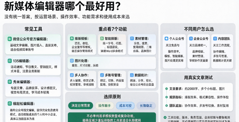 新媒体编辑器哪个最好用?2026年公众号排版工具选择经验分享-第1张图片 新媒体编辑器哪个最好用?2026年公众号排版工具选择经验分享-第1张图片