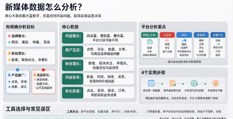 新媒体数据怎么分析?新媒体运营需要分析哪些核心数据-第1张图片 新媒体数据怎么分析?新媒体运营需要分析哪些核心数据-第1张图片