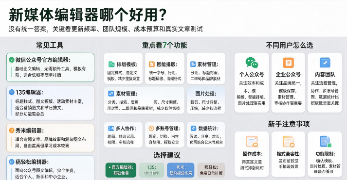 新媒体编辑器怎么样?2026年公众号排版工具的选择经验分享-第1张图片 新媒体编辑器怎么样?2026年公众号排版工具的选择经验分享-第1张图片