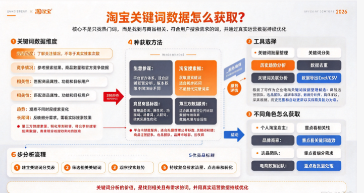 淘宝关键词的数据怎么获取？2026年关键词查询的方法和数据采集工具的选择的经验-第1张图片