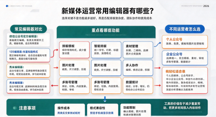 新媒体运营常用的编辑器有哪些?2026年公众号排版工具的选择经验分享-第1张图片 新媒体运营常用的编辑器有哪些?2026年公众号排版工具的选择经验分享-第1张图片